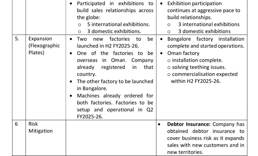 nid_rockz's tweet photo. Creative Graphics
#CGraphics
#CreativeGraphics
Strong H1FY26
Highest ever revenue, EBITDA, PBT and PAT in comps history
2nd half should be more stronger due to new machines that would contribute in H2
H1FY26:
Rev at 176cr vs 113cr⏫56%
H1 at 138cr
EBITDA at 21cr vs 13cr⏫62%
H1 at 19cr
PVC/PVDC machine:
Tamdem machine:
On track to be commercialized in H2FY26
12000 Mt Alu Alu machine:
Delivered in Oct 2025
H1FY27 commercialization
Flexographic plates:
2 new factories to be launched in H2
Operational from Q2 -Bengaluru
Oman factory to commence in H2FY26