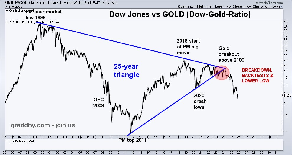 graddhybpc's tweet image. At the time, many were focused on the gold vs SPX to break out. But, the Dow-to-Gold-ratio below showed much earlier what was happening.

And, note that the Dow-to-Gold-ratio backtested the blue 25 year apex from below, while gold made its mega breakout above $2100 level (which…