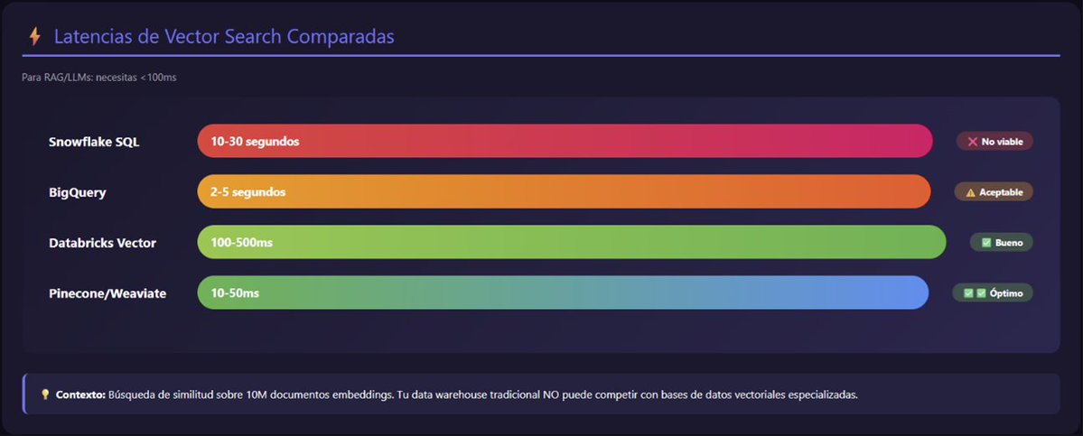 dataprix's tweet image. ⚡ Latencias de Vector Search comparadas:
Snowflake SQL: 10-30s ❌ BigQuery: 2-5s ⚠️ Databricks Vector Search: 100-500ms ✅ Pinecone: 10-50ms ✅✅
Para RAG/LLMs, necesitas &amp;lt;100ms
Tu warehouse tradicional NO va a funcionar
buff.ly/a9Aarzm