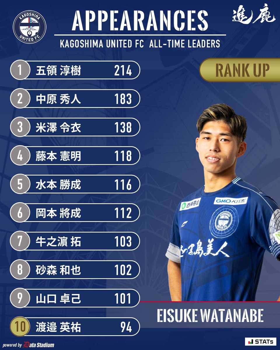 kagoshimaufc's tweet photo. 【クラブ歴代出場試合数ランキング】

#渡邉英祐 選手が94試合出場で10位になりました‼️👏

#鹿児島ユナイテッドFC #進鹿 https://t.co/O8W31Hr3yT