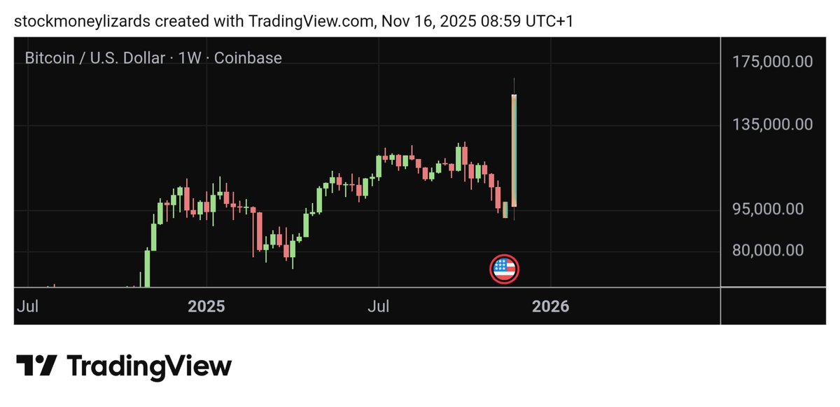 StockmoneyL's tweet photo. People are so smug about their Bitcoin bear posts.

"I was right."
"2021 fractal."
"cYcLe LEngTh."
"-77%."

Okay. Why don’t you just relax and show some humility?
F&G is at max fear.
November close isn’t done yet.

Bitcoin is sitting 25% below ATH. How about you just relax for now?

Let's talk once it's really over.