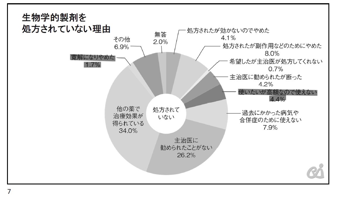 「生物学的製剤を処方されていない理由」（門永氏資料）では、「使いたいが高額なので使えない」が4.4%。これは、患者の25人に1人以上の割合で、経済的理由により治療をできないことを意味しています。関節リウマチという疾患の経済毒性や破滅的医療支出の危険性を非常に明確に表す定量的な指標です。