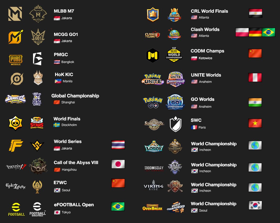 The 2025-26 Mobile World Championship Season so far

14 Mobile Games have crowned its own World Champions and here's a look at the nations that took home these trophies

6 Titles left

Brazil and China currently ties at 2 Gold