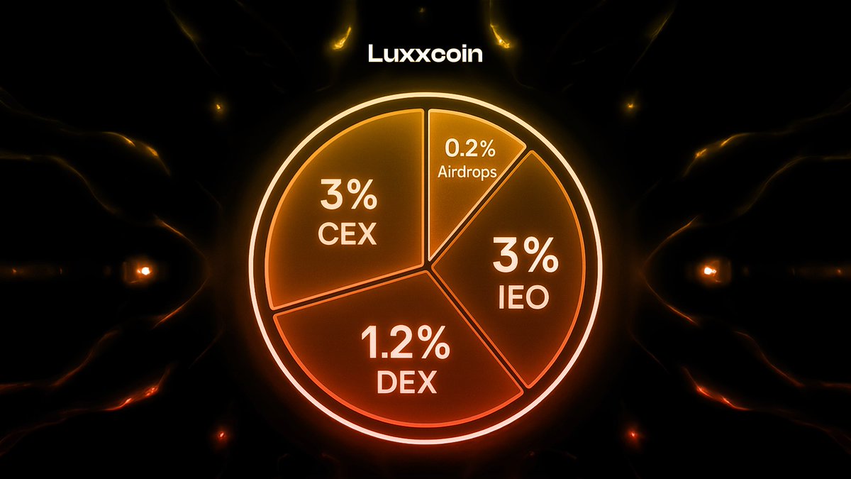 Luxx_Coin's tweet photo. Supply discipline = survival.
At TGE, initial circulating supply is ~7.4B LUX (~7.4% of 100B). Listings, early supporters, airdrop, liquidity. The rest? Locked. We’re not here to door-open and instantly nuke holders. Structure matters. Survivors plan distribution, tourists scream “wen moon.” We’re not tourists.
#Tokenomics #LUX #Luxxcoin #Solana #TGE #Crypto