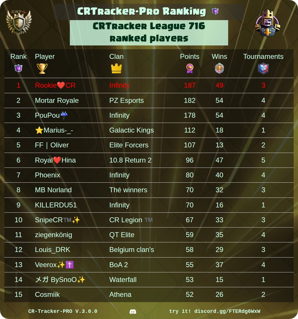 CR_Tracker_Pro's tweet image. 🏆 CRtracker-PRO Rankings Of The Day 🏆

🔥 Best War Clan Players
⚔️ Best Clans
⭐ Best Path Of Legend Players
👑 Best CRTracker League Players

@ClashRoyale #ClashRoyale #Rankings #CRTrackerPro

See your own ranking here 👉 discord.gg/FTERdg6WxW