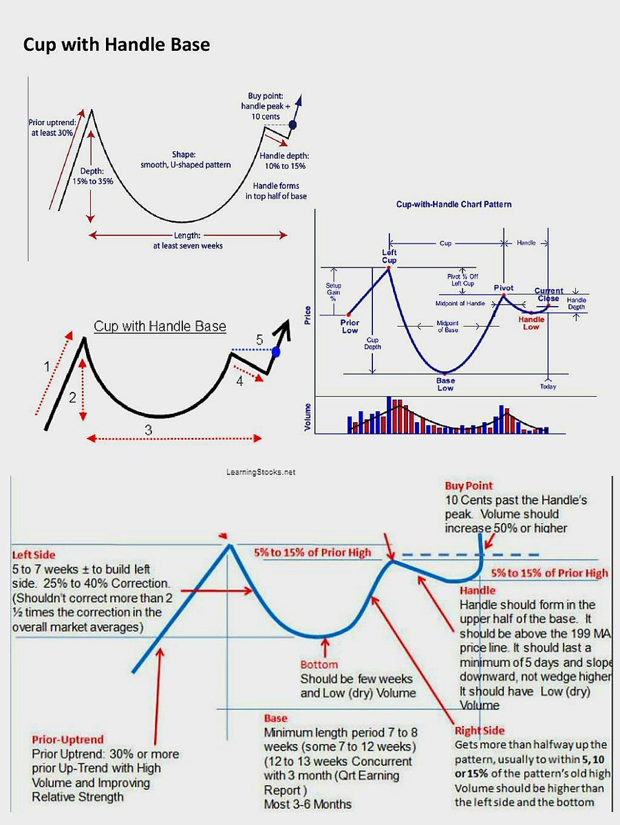 Cup &amp; Handle Pattern☕📈

This pattern looks like a tea cup on the chart.

• First the stock goes up
Strong move. Buyers active.

• Then it slowly comes down and goes back up
This creates the cup shape.
Not a sharp drop - a smooth U-shape.

• After the cup, a small dip happens