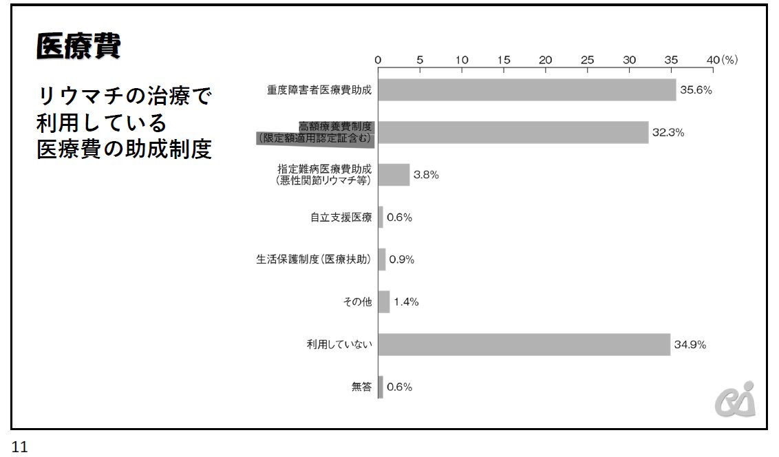 「利用している医療費助成制度」（門永氏資料）のうち「重度障害者医療費助成」35.6%は、要するに障害者手帳の助成。ここまで病状が進行しないと関節リウマチ患者は公的支援を受けられない、という意味でもあります。高額療養費制度利用者は32.3%は、患者の3人に1人が制度を使っているということです。