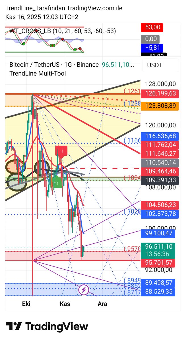 trendcizgisi's tweet image. #btcusdt #multitool düşüş grafigi