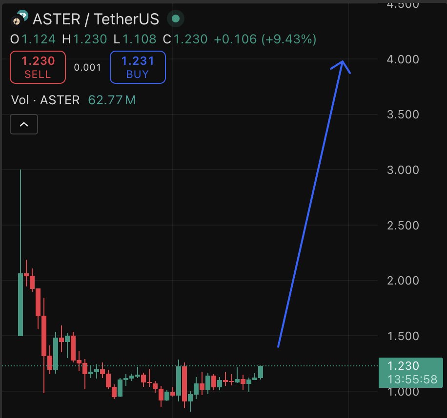 Only $ASTER holders who think $1.2 is just the beginning can like this post

👀