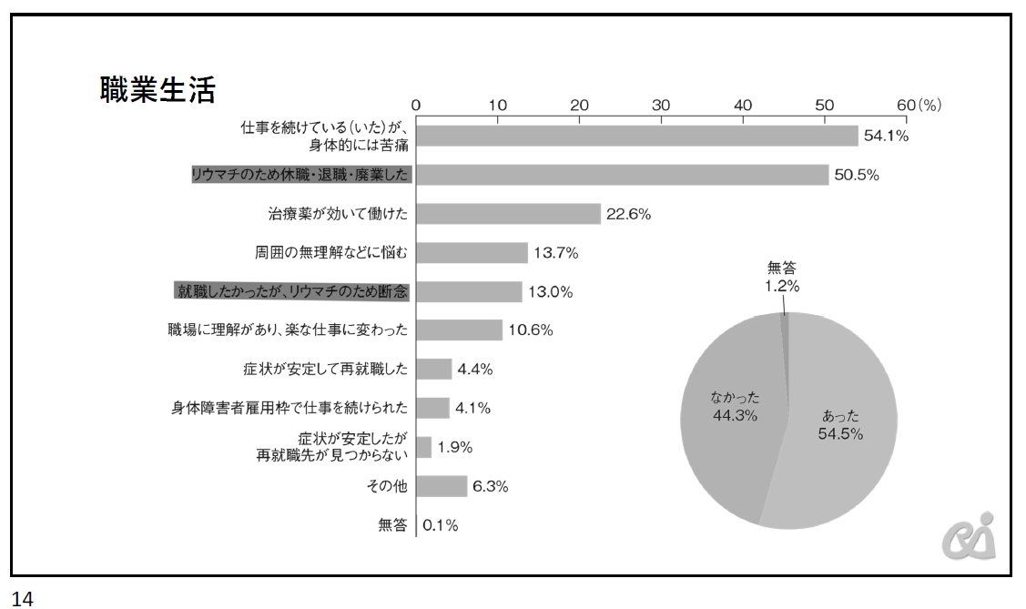 「職業生活」（門永氏資料）は「仕事を続けている（いた）が身体的には苦痛」が54.1%、「リウマチのため休職・退職・廃業した」が50.5%。この数字の大きさと前ポストの「重度障害者医療費助成」35.6%を併せて考えると、この疾患にも「特定疾病療養受療証」のような何らかの措置が必要だと痛感します。