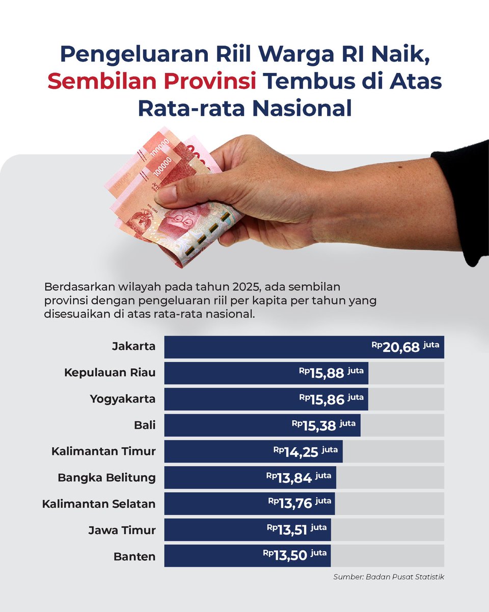 orientasi_id's tweet image. Pengeluaran riil warga RI makin tinggi. Inilah 9 provinsi yang orang-orangnya cenderung lebih banyak belanja dibanding provinsi lain.

#yukgasss #GDP