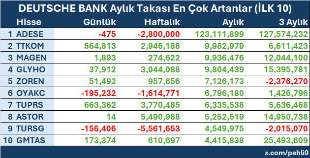 pehli0's tweet photo. Deutsche Bank kurumunun aylıkta takasını en çok arttırdığı ilk 10 şirket.    

Ekstra olarak günlük, haftalık ve 3 aylık takas verileri de eklenmiştir.

#deutsche #bank #adese #ttkom #magen #glyho #zoren #oyakc #tuprs #astor #tursg #gmstas #finans #borsa #bist #hisse https://t.co/3IiO8kG6zE