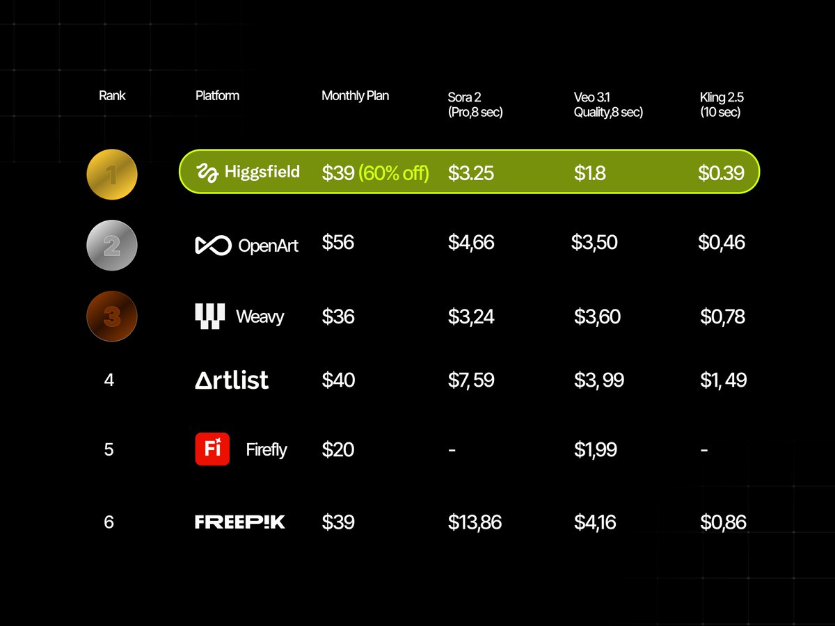 jackcoder0's tweet image. Higgsfield is offering 65% OFF Black Friday + unlimited image models (365 days).

 Bothend tomorrow. Soul, Reve, Nano Banana, Seedream 4.0, Flux Kontext, GPT Image, Face Swap
&amp; Multi Reference. ALL UNLIMITED for 365 days.
