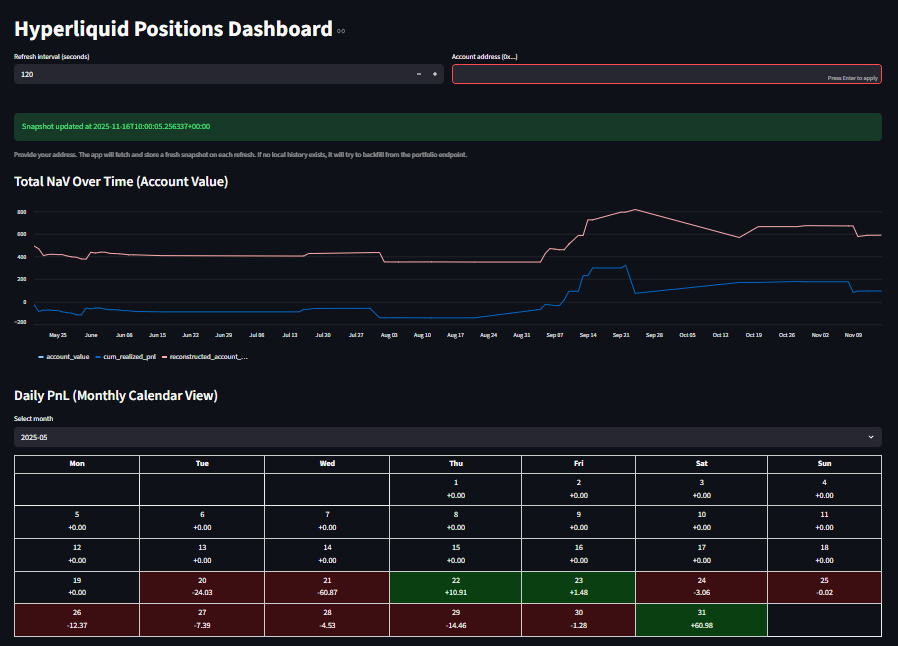 I have been wondering why there is no calendar view of <a href="/HyperliquidX/">Hyperliquid</a> Portfolio PnL, so I created a quick and dirty one using streamlit to track it for a strategy.  

That could be a distinctive feature IMO. CC <a href="/perpltrade/">Perpl (mainnet arc)</a> <a href="/DrakeExchange/">Drake (mainnet arc)</a>. 

Happy Sunday. G <a href="/monad/">Monad (mainnet arc)</a>
