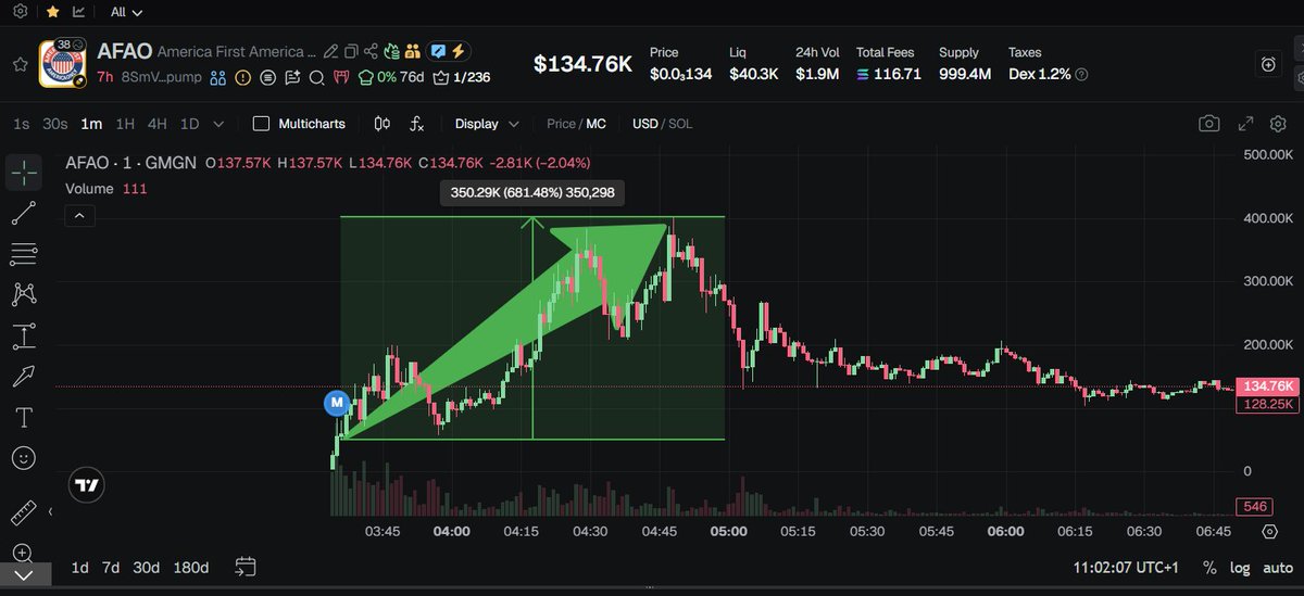 ThePrinter_ICM's tweet image. America First America Only #AFAO was called at just 56K MC… and it MOONED to 401K MC 🤯📈
gmgn.ai/sol/token/8SmV…

That’s a 7× run straight off the AI signal.
BobNet AI staying undefeated — data &amp;gt; emotions every time. 🤖🔥
Next call loading… 🔍🎯
#BobNetAI #Solana #GemHunting…