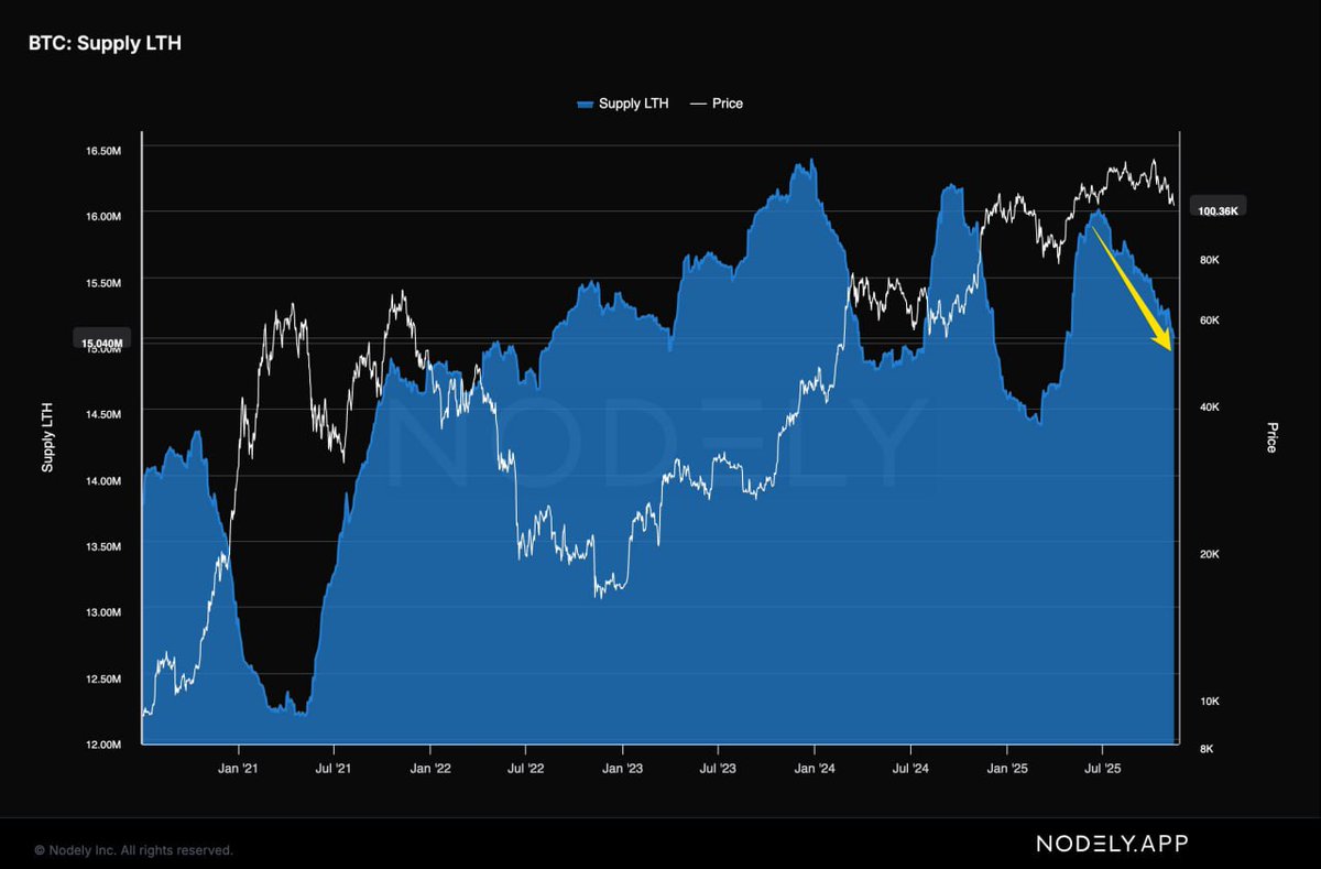 When price is dropping, seeing long term holders distribute this aggressively is about as negative as it gets.

Long-term holders always distribute.
That’s normal. But they usually do it into strength, not weakness.

Selling while price is rising makes sense.
Selling while price
