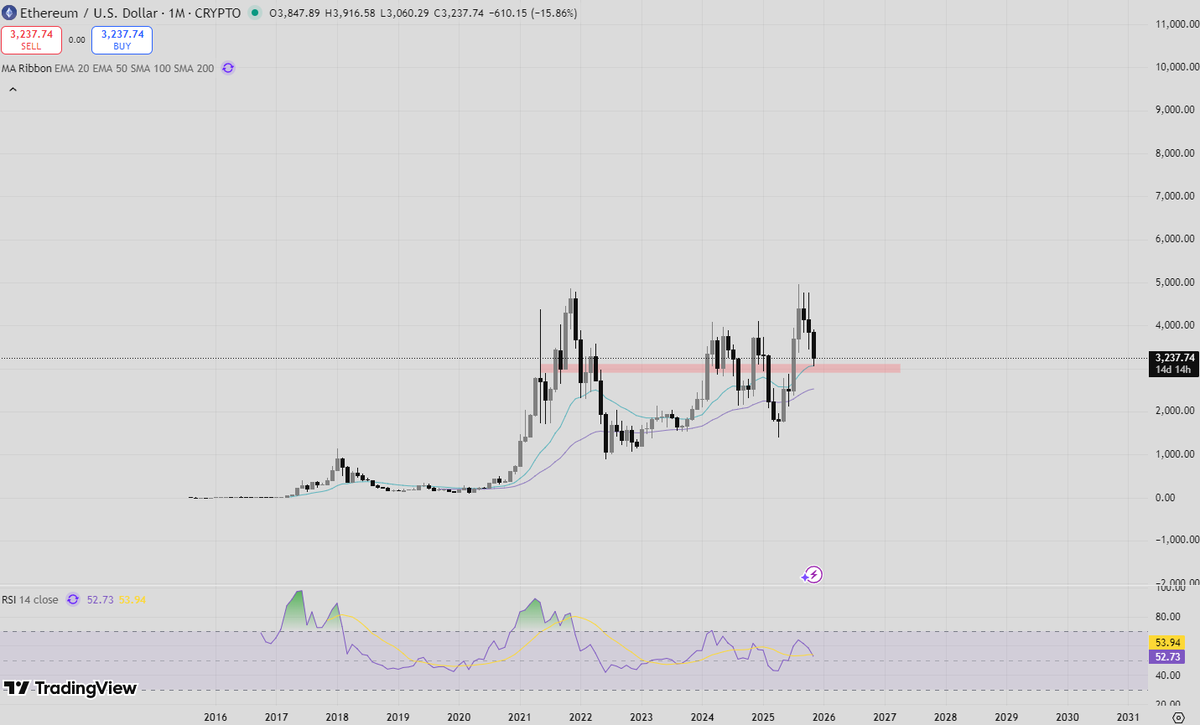 zardcard's tweet photo. Simple market thoughts.
$BTC, $ETH, $SOL, $ETHBTC

Think cycle is over for btc, but we get a decently sized push up for one quarter of alt outperformance. plain, simple, and zoomed out. Sol chart is in mkt cap, as charting price (for sol specifically) is useless imo. https://t.co/wluDZyAzTc