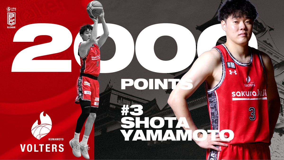記録達成】 本日の試合で、#山本翔太 選手が、B2個人通算2000得点を