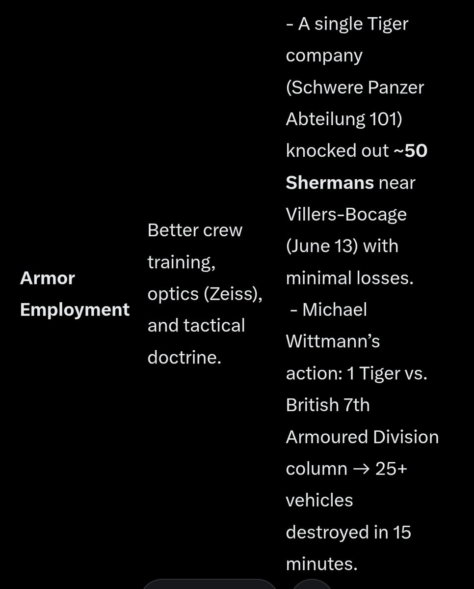 ReassessHistory's tweet image. I asked Grok if Allied soldiers were tsctically superior to the Germans in Normandy...

It immediately embraced bias factoids, myth, debunked tropes, crap datasets &amp;amp; relying on Beevor Hastings.

Don&apos;t trust AI for good history.
