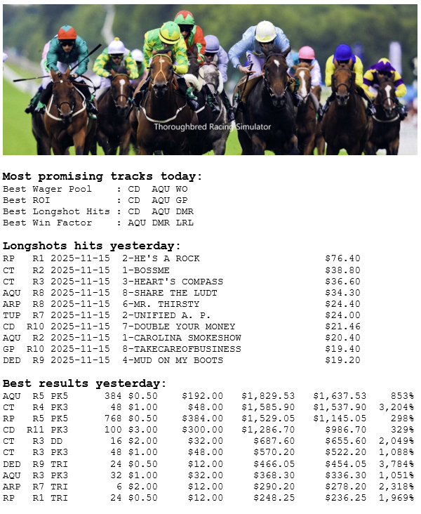 16 Nov 2025, Sunday
tbrsimulator.com
#HorseRacing

The Longshot Hunter!

Hit rate of 59% (10 of 17) on longshots yesterday.

Summary
-------
Payouts      $8,862
Bets              $1,072
Profits          $7,790
ROI                  727%