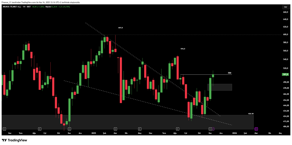 #mgros haftalık #viop30

teknik görüntüsü ve güçlü bilançosuyla 600'leri  zorlayacağını düşünüyorum.ytd