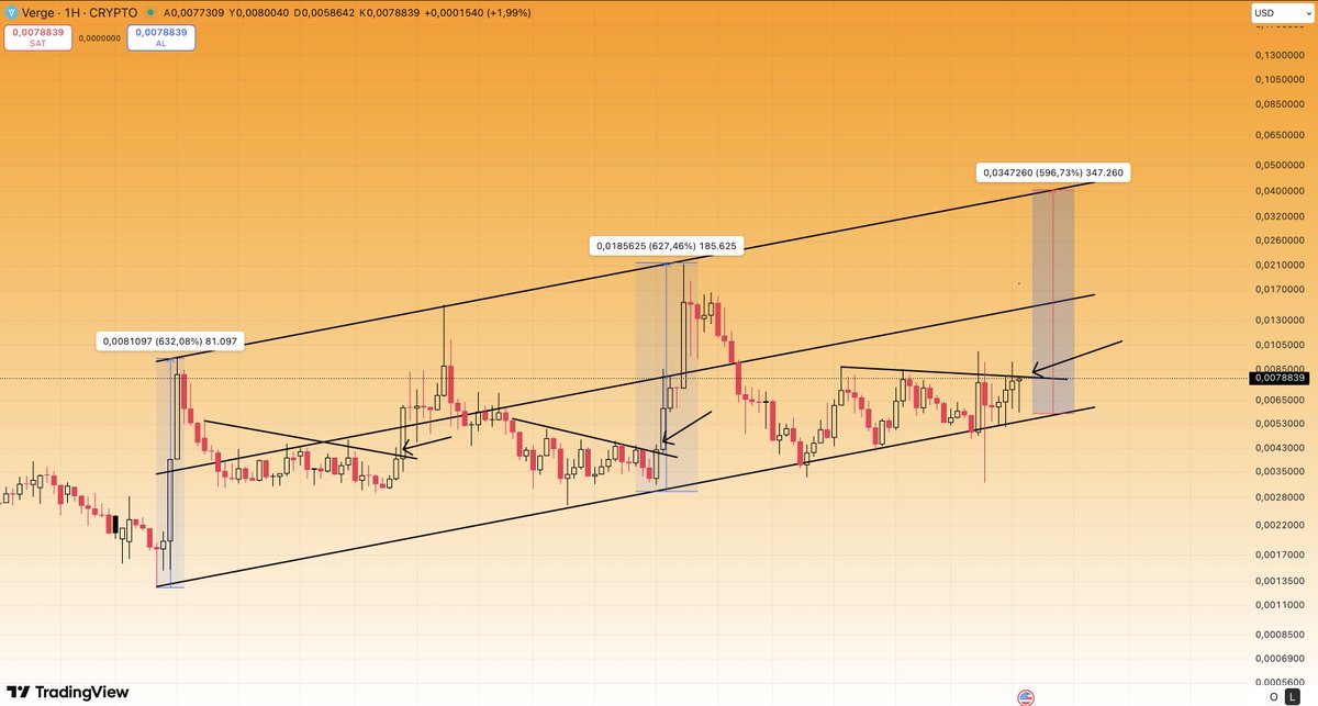 CryptoTolga_'s tweet image. #XVGUSDT #POW #BİNANCE #Ethereum 

#AltcoinSeason START….

$XVG Bölgeyi kırdığı anda bir başka başarılı analizin sonuna gelmiş olacağım…..,

#USDTDOM Dedigim gibi düşmeye başladı…

Sahne bizim…