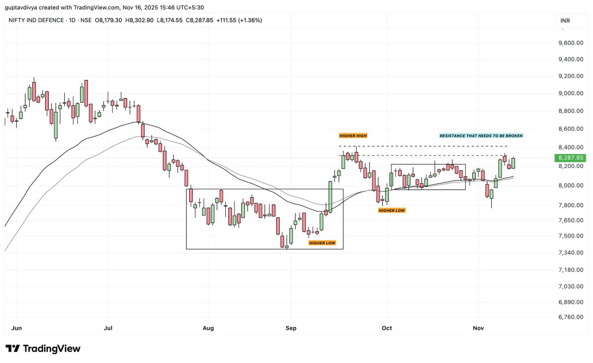 Tradetalkss's tweet image. #niftydefence 
#Defence 

Moving well as expected! ✔️