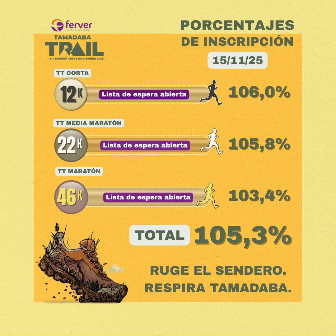 📊 Actualización inscripciones · 15/11 – 18:45
La #FerverTamadabaTrail supera el 100% en todas sus modalidades y pasa a lista de espera:
12K → 318 (106%)
22K → 344 (105,85%)
46K → 181 (103,43%)
Total: 843 (105,38%)
Atentos a posibles plazas.