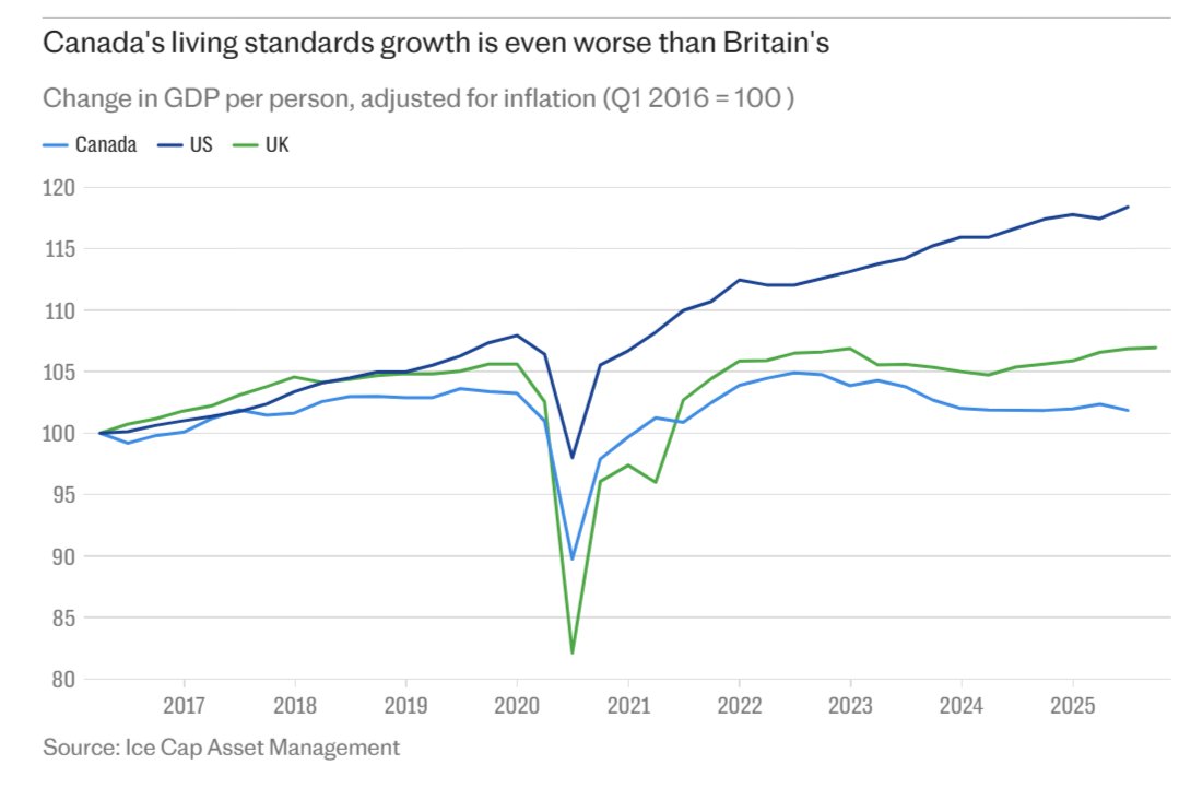 desireefixler's tweet image. Canada’s living standards have sunk even lower than Britain’s — no small feat, and Mark Carney’s fingerprints are all over it.