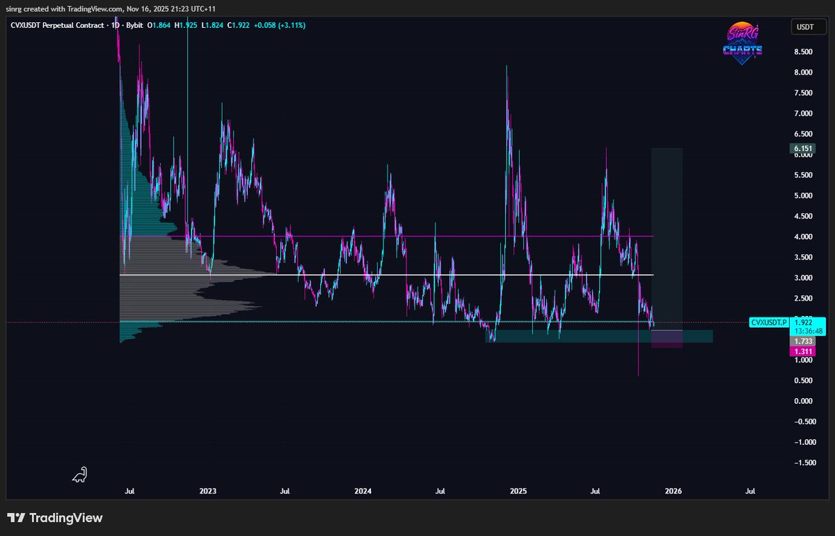 _SinRG's tweet image. $CVX is currently below its MACRO VAL and approaching an extremely important HTF demand zone near its ATL.

This zone has historically provided strong bounces (not counting the 10/10 wick), and also gives you one of the clearest asymmetric trades for upside. 

Your invalidation…