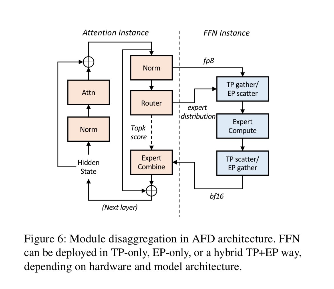 seiji_________'s tweet image. The creativity in distributed inference systems here is so inspiring.

Attention-FFN disaggregation (from StepFun’s Step-3 paper). Upshot: in a disaggregated serving deployment, further optimize decode by disaggregating attention/MoE layers

Benefit:
- similar to p/d, attn is…