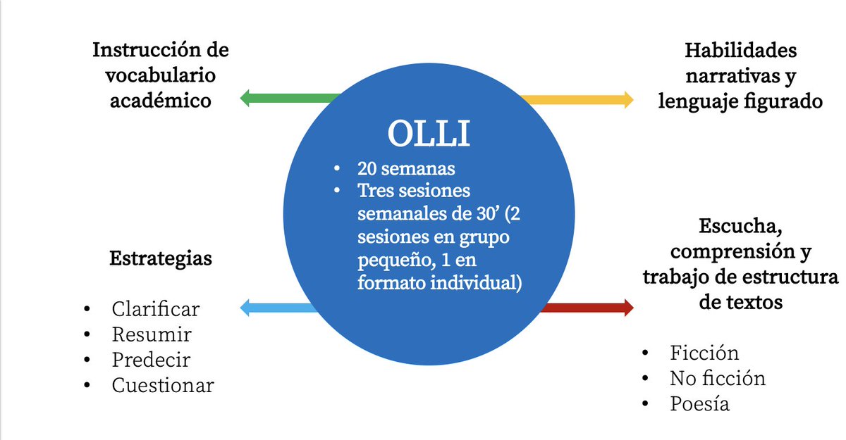 Julian8290's tweet image. Buenos días. Dejo mi última entrada en el blog.

Oral Language for Literacy Intervention (OLLI): un programa para mejorar las habilidades lingüísticas y la comprensión lectora del alumnado de 8 y 9 años (Clarke et al., 2010; Espósito et al., 2025)

…specificasdelaprendizaje.blogspot.com/2025/11/oral-l…