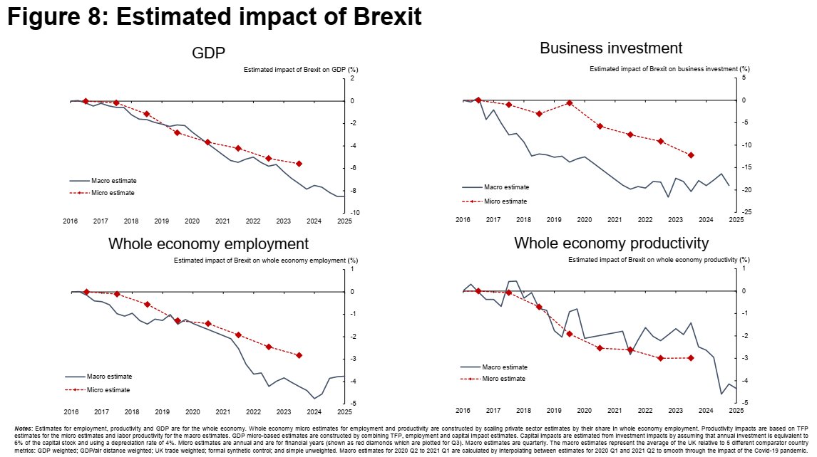 mbukows's tweet photo. Z cyklu: Doświadczenia innych, z których i tak nie wyciągniemy wniosków. 

Czyli wpływ Brexitu na gospodarkę UK był duży, negatywny i trwały, oddziałując na wszystkie główne składniki PKB.

Oszacowania metodą makroekonomiczną (w stylu synthetic-controls) oraz mikroekonomiczną (dane panelowe dot. firm, difference-in-differences) dają podobne rezultaty:

1) PKB: –8% (makro) oraz –6% (mikro)
2) Inwestycje: –18% (makro) oraz –12% (mikro)
3) Zatrudnienie: –4% (makro) oraz –3% (mikro)
4) Produktywność: –4% (makro) oraz –3% (mikro)

Zdaniem autorów przedłużające się negocjacje wywołały długotrwały szok niepewności, który spotęgował spadek inwestycji i produktywności. Skutki barier handlowych kumulowały się stopniowo, a niepewność i koszty przygotowań zdominowały krótki okres.
