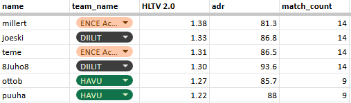 🇫🇮joeski has been a top level performer in the Finnish league Elisa Open this season. Sharp aim and another anchor player from Finland 😅