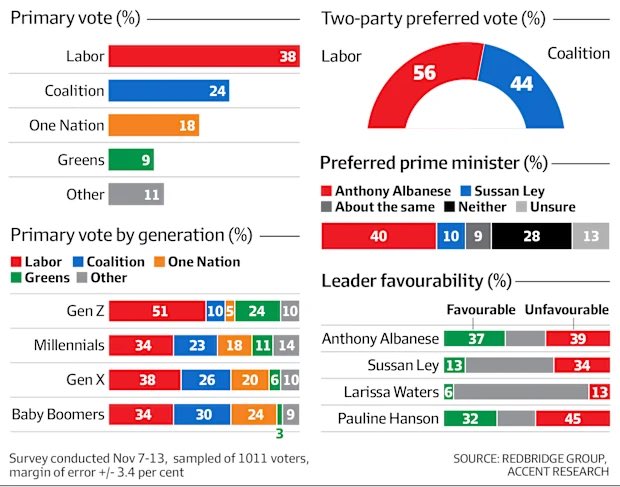 BREAKING - LATEST POLL : One Nation ahead of Liberal Party.

Well it’s finally happened. For the first time ever, One Nation is ahead of the Liberal Party in a major poll. 

The combined Coalition Vote is down to 24%, which would be likely be spilt 6.5% National - 17.5% Liberal.