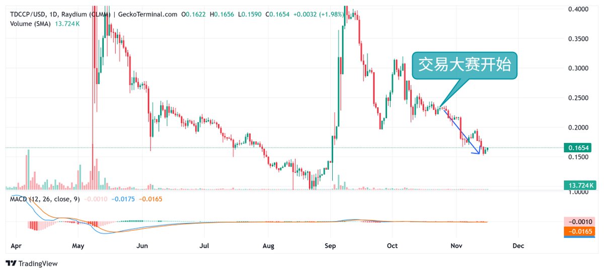 XiatouJ20547's tweet image. 活生生血淋淋的诈骗
泰山，出来走两步，又和3号一起套现了多少……

对此视而不见的，不是傻逼就是贱逼