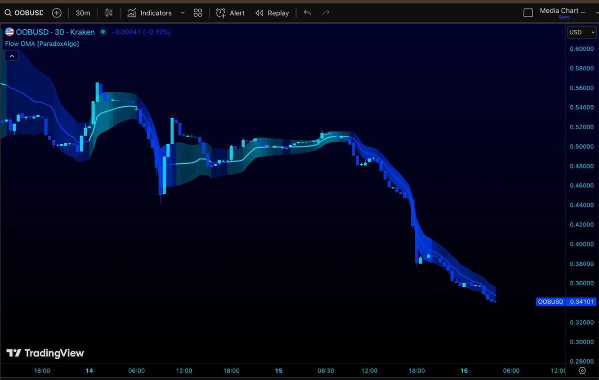 ParadoxAlgo's tweet image. 📉 $OOBIT just plunged 30% in the last 24 hours — a sharp move that’s shaking holders.
Market volatility is real, and the bears are in charge for now. ⚡️🐻