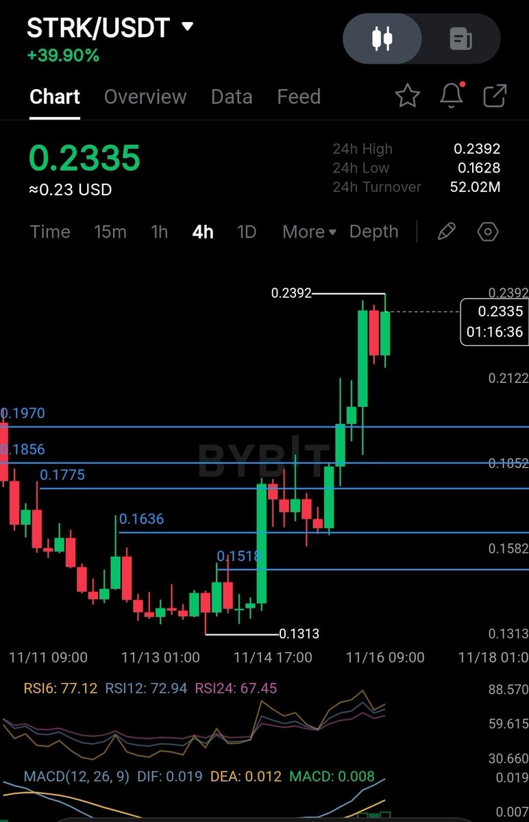 UniiCoinverse's tweet photo. $STRK had a busy night! #sundaypump https://t.co/48Ohlm7RAl
