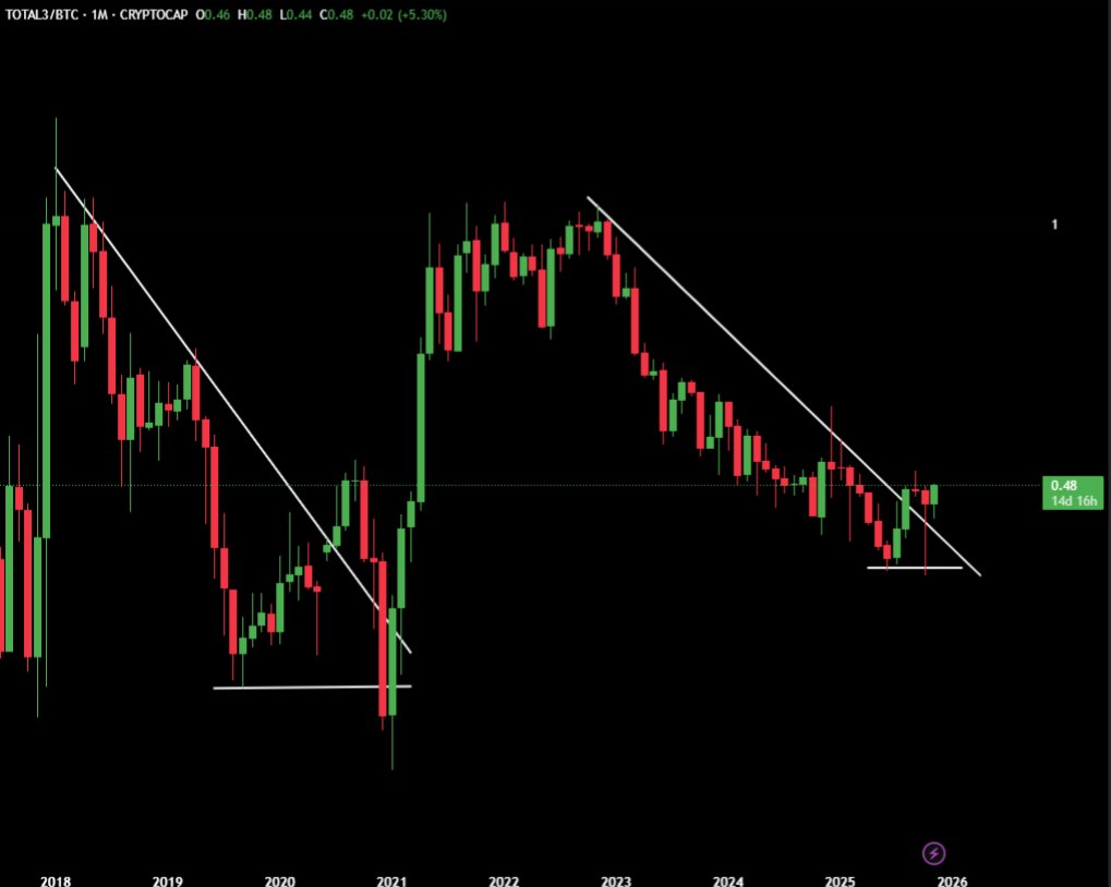 Alts are looking ____ here.

Look at the chart and tell me your opinion.