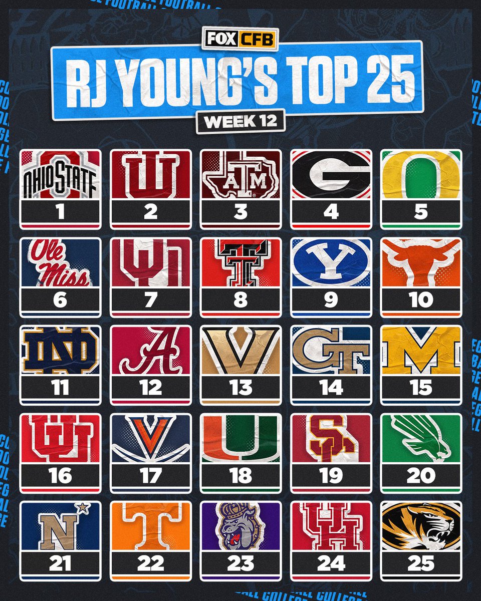 CFBONFOX's tweet image. It&apos;s time for another Top 25 from @RJ_Young 📊🙌

Do you agree with your team&apos;s ranking?

Read the full breakdown: foxsports.com/stories/colleg…