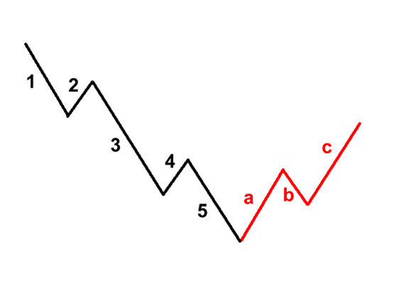 Babypips's tweet image. The Elliott Wave Theory doesn&apos;t just work on bull markets. You can see it work on bear markets, too. #babypips #elliottwavetheory babypips.com/learn/forex/co…