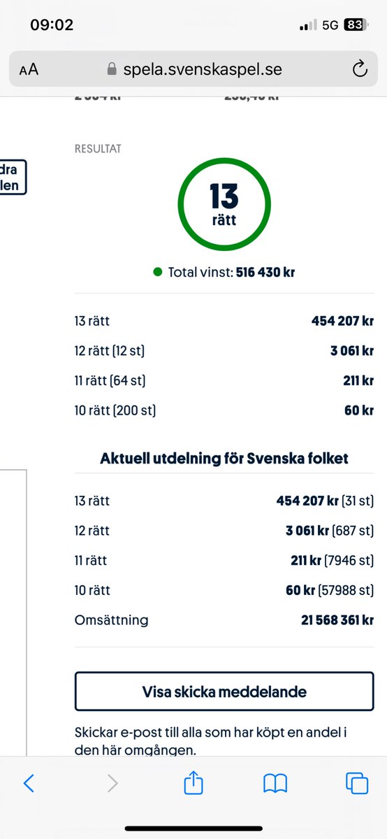 2 st 13 rätt och 1.1 miljon åter blev facit när det äntligen blev utdelning på stryket. Slottets Mega med 595.400 kr och Björns Pärla med 516.430 kr (51.643 kr/andelen) blev vinnarna. Rejäla tolvor på stort och smått bakom💰 Nu fokus ET jackpot🔥🔥