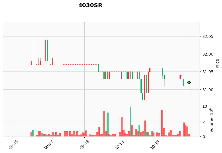 ALGOGENE_'s tweet photo. 🚨 SIGNAL OPEN NOW 🚨

Symbol: 4030SR
Action: BUY
Entry Price: 31.92
Entry Time: 2025-11-16 11:00:06 (UTC+0)

More about this trading bot: https://t.co/YXgiZrLIhM

#ALGOGENE #signal #trading #4030SR #BUY https://t.co/Zp0Wxq0Sqs