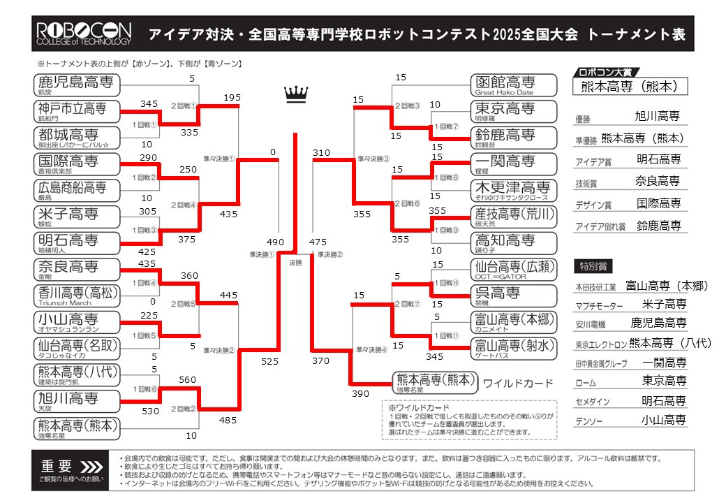 OfficialRobocon's tweet image. 【#高専ロボコン】
🤖{ 2025年の全国大会は終了しました
各校が思うGreatでHighなGateを存分に魅せてくれた選手の皆さま、本当にありがとうございました

✨🏆✨ロボコン大賞
　L　熊本高専（熊本）｜強奪名星(ﾛﾌﾞｽﾀｰ)
✨🥇✨優勝
　L　旭川高専｜天旋(ﾃﾝｾﾝ)

＼ 大会結果はこちら ／