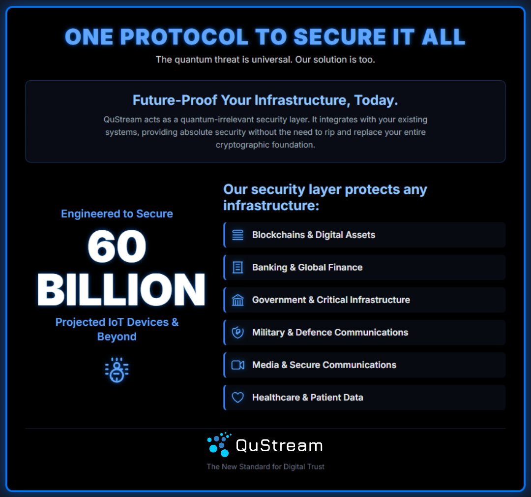 qu_stream's tweet image. &quot;Q-Day&quot; is a date the entire world is worried about.

For our clients and community, it&apos;s just another Tuesday.

Our Information-Theoretic Security isn&apos;t a &quot;quantum-safe&quot; bet or a temporary patch. It&apos;s a mathematical proof that makes Q-Day irrelevant.