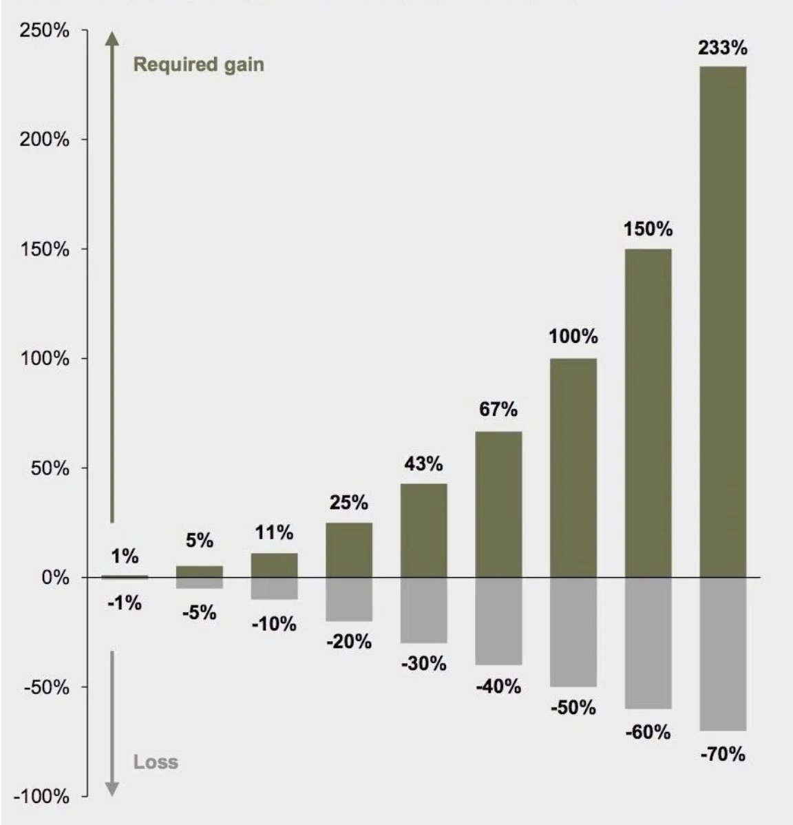 InvestInAssets's tweet image. Gains needed to make up for losses: