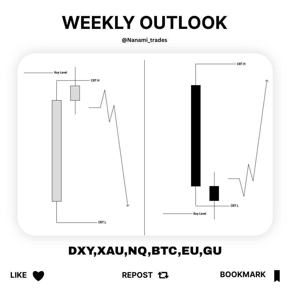 Nanami_trades's tweet photo. Weekly Outlook {17:11:2025 To 21:11:2025}

#DXY , #XAUUSD , #NASDAQ100 , #BTCUSD , #EURUSD , #GBPUSD         

Like + Repost + Bookmark 🌹 https://t.co/ORc5KbzOjo