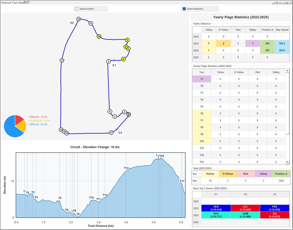f1tspro's tweet photo. V0.8.0 Update – Historical Circuit Analysis

The new module brings multi-year circuit insights together in one place:

🟡 Flag Statistics (Yellow/Double Yellow/Red/SC)
🔄 Position Change Analysis
🏁 Top-3 Finish History
📉 Elevation Profile &amp; Track Geometry https://t.co/7LyN6TdICc