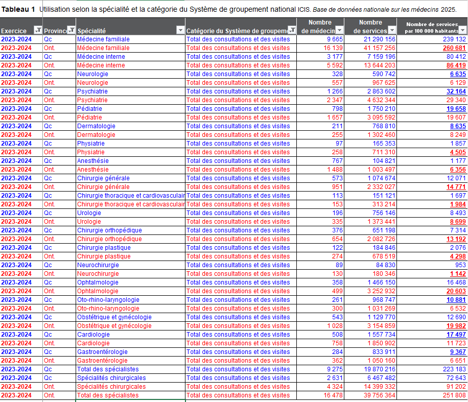 SylvainLacroi13's tweet image. M. @cdube_sante 
Voici le nombre de services par 100 000 habitants par  spécialité entre le Qc et l&apos;Ontario pour 2023-2024.

La baisse est au niveau des chirurgies (donnez leur des ressources et salles d&apos;op) et des omnis qui font de l&apos;Hôpital et autres.

Urgence d&apos;agir?
/1