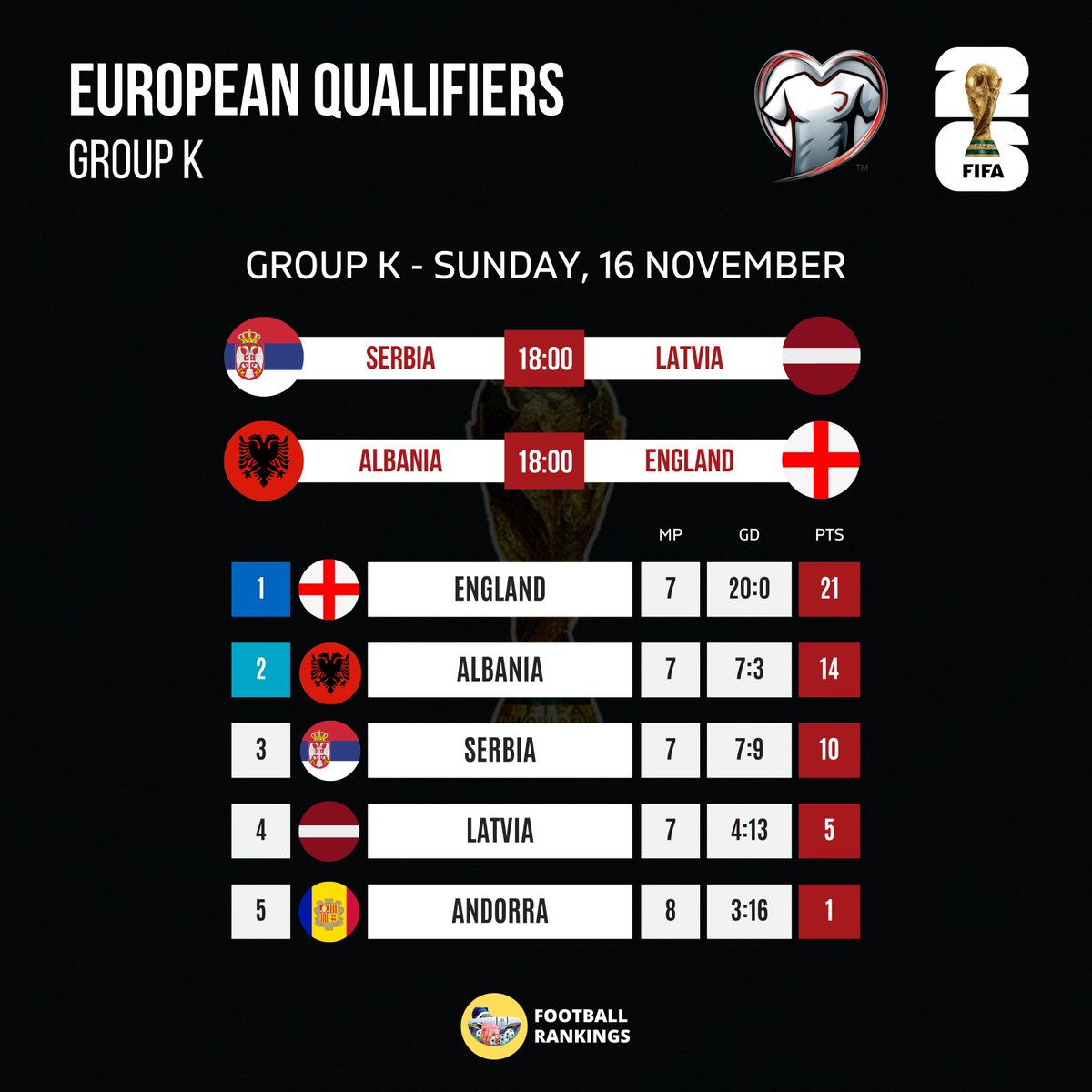 🚨 🌍 Yugoslavia qualified for the 1954 FIFA World Cup with 4/4 wins and 0  goals conceded! ✓ 🏴\udb40\udc67\udb40\udc62\udb40\udc65\udb40\udc6e\udb40\udc67\udb40\udc7f England will be the first nation to  achieve this since 1954 if they, image size:1200x1200